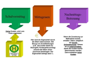 SIM Kosten