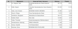 Bundestagswahl2025_KreisPinneberg_Erststimmen