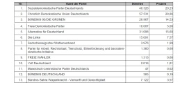 Bundestagswahl2025_KreisPinneberg_Zweitstimmen