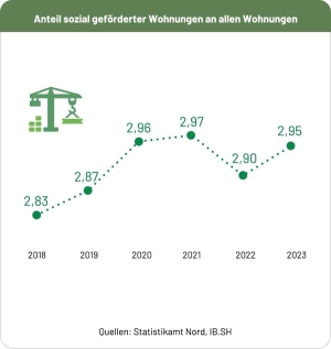 20250910 Fokus Wohnen_Grafik Anteil sozial geförderter Wohnungen