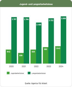 20250905 Fokus Grafik Jugend- und Lanzeitarbeitslosigkeit